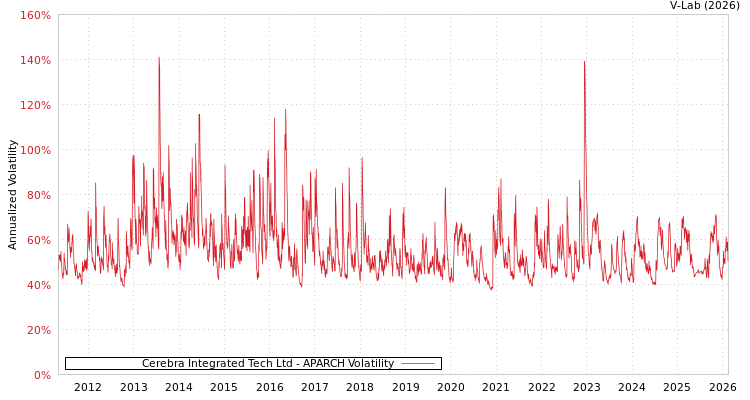 graph of Cerebra Integrated Tech Ltd APARCH