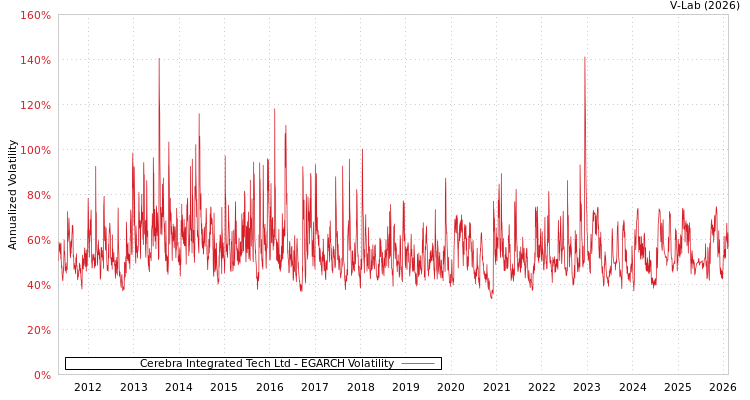 graph of Cerebra Integrated Tech Ltd EGARCH