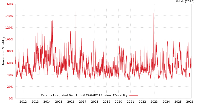 graph of Cerebra Integrated Tech Ltd GAS-GARCH-T