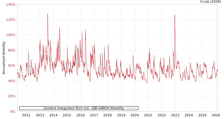 graph of Cerebra Integrated Tech Ltd GJR-GARCH