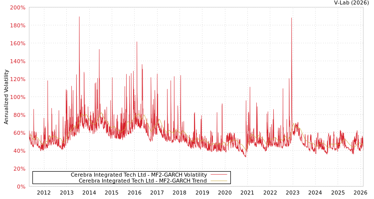 graph of Cerebra Integrated Tech Ltd MF2-GARCH