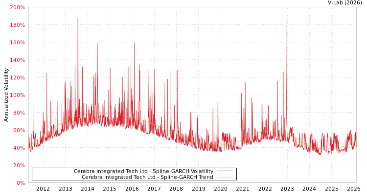 graph of Cerebra Integrated Tech Ltd SGARCH