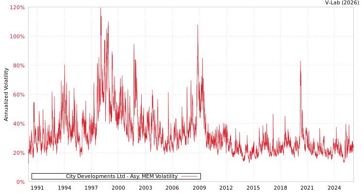 graph of City Developments Ltd AMEM