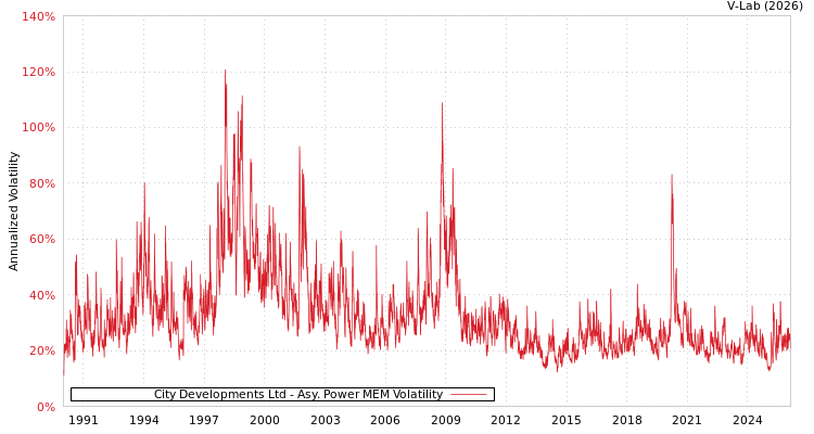 graph of City Developments Ltd APMEM