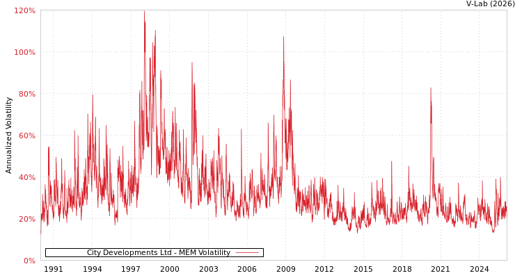 graph of City Developments Ltd MEM