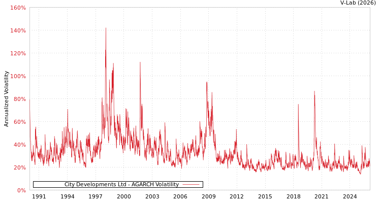 graph of City Developments Ltd AGARCH
