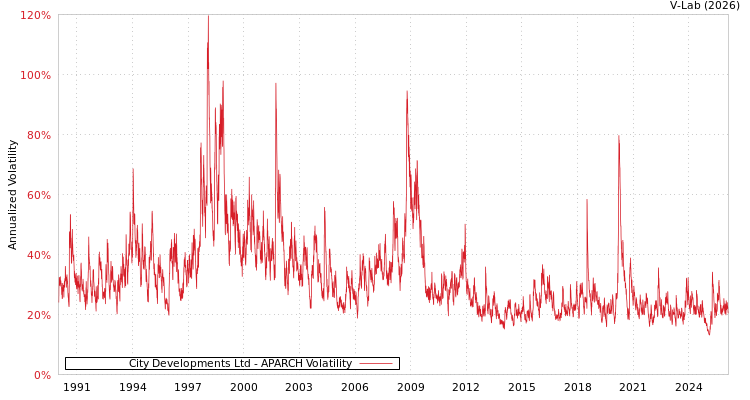 graph of City Developments Ltd APARCH