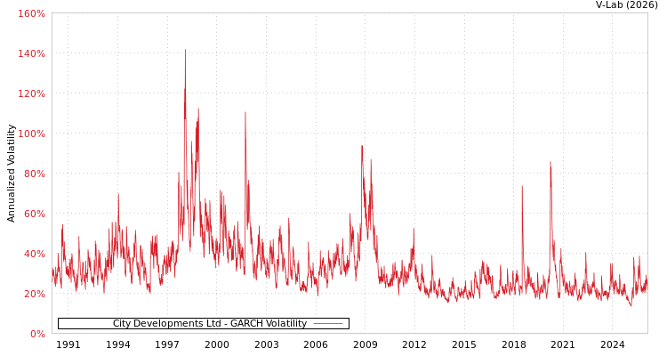 graph of City Developments Ltd GARCH
