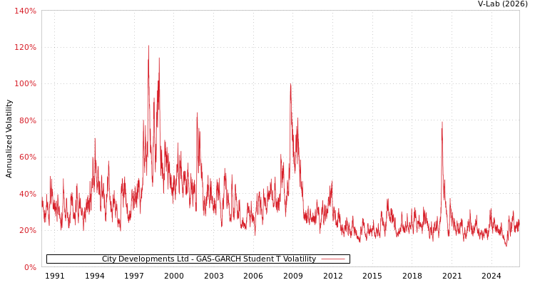 graph of City Developments Ltd GAS-GARCH-T