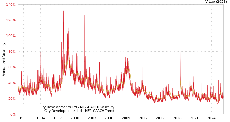 graph of City Developments Ltd MF2-GARCH