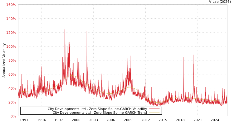 graph of City Developments Ltd S0GARCH
