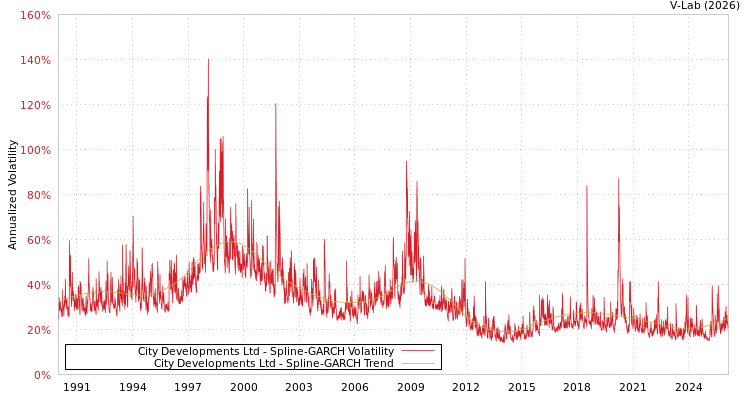 graph of City Developments Ltd SGARCH