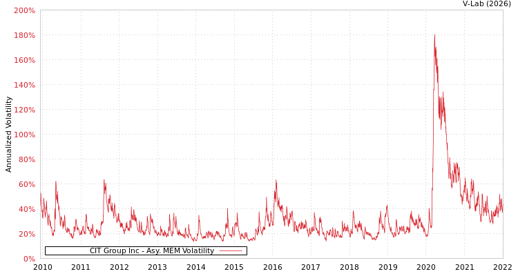 graph of CIT Group Inc AMEM