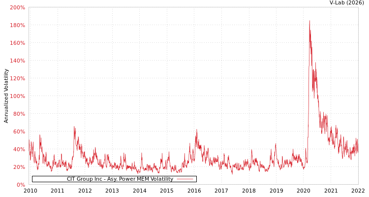 graph of CIT Group Inc APMEM