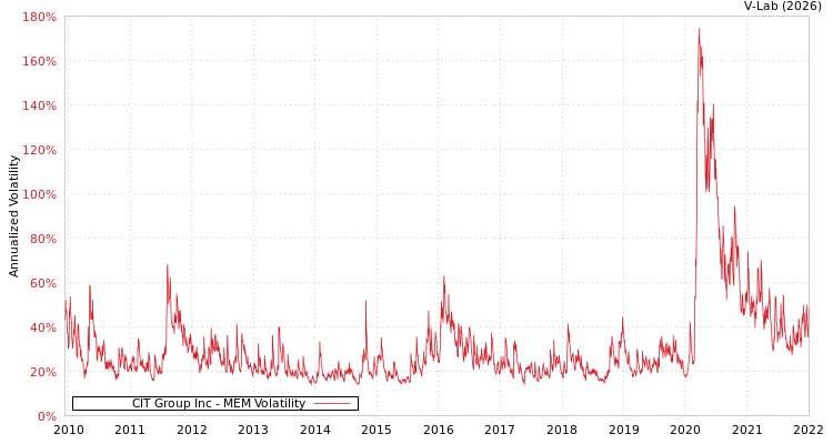 graph of CIT Group Inc MEM