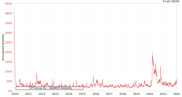 graph of CIT Group Inc AGARCH