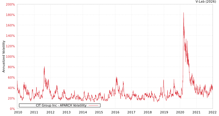 graph of CIT Group Inc APARCH