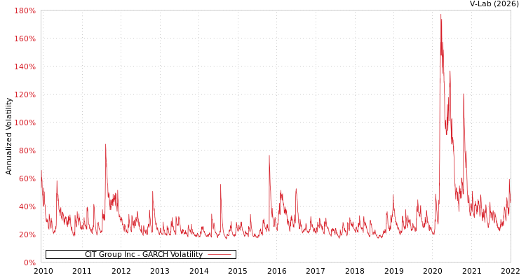graph of CIT Group Inc GARCH