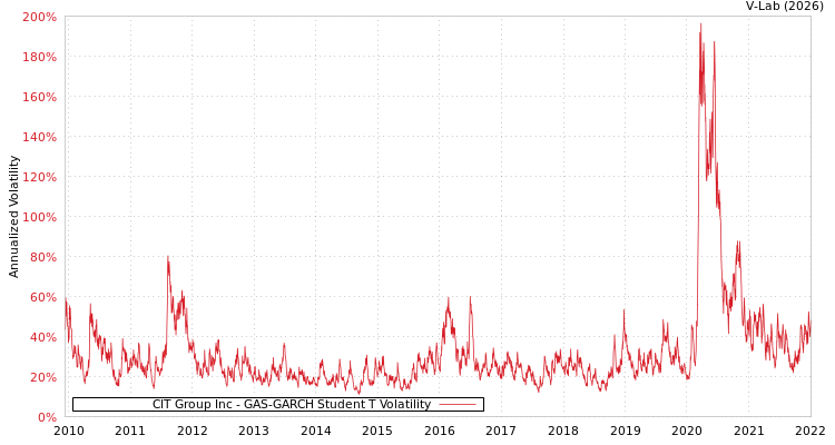 graph of CIT Group Inc GAS-GARCH-T