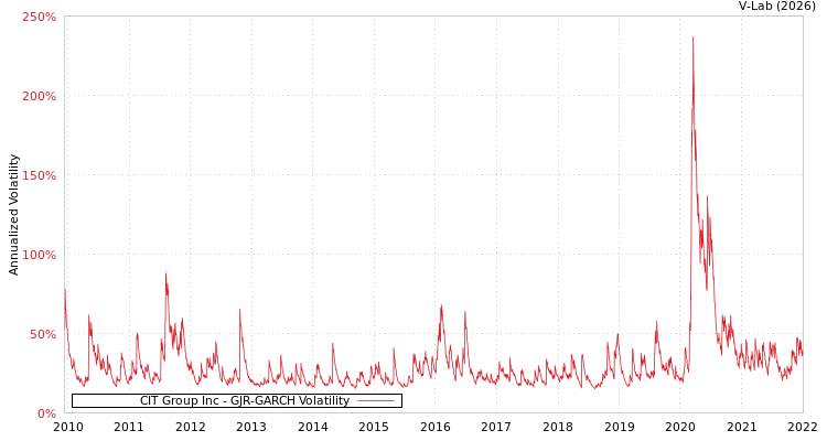 graph of CIT Group Inc GJR-GARCH