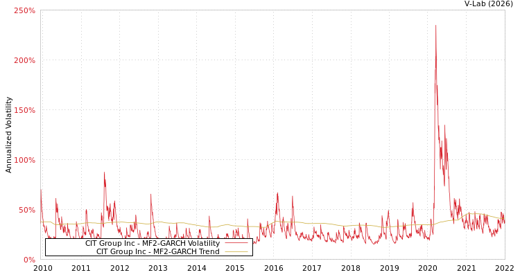 graph of CIT Group Inc MF2-GARCH