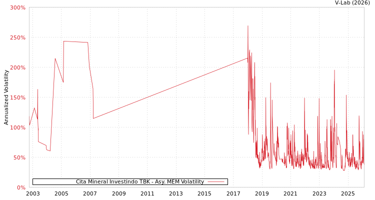 graph of Cita Mineral Investindo TBK AMEM