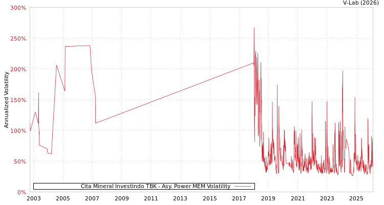 graph of Cita Mineral Investindo TBK APMEM