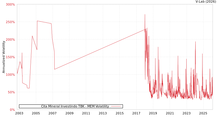 graph of Cita Mineral Investindo TBK MEM