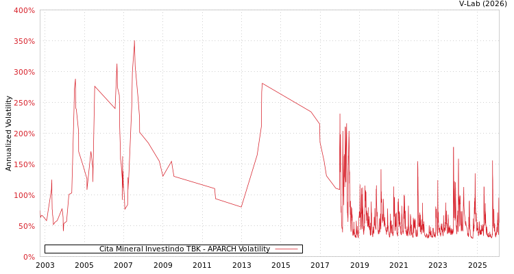 graph of Cita Mineral Investindo TBK APARCH