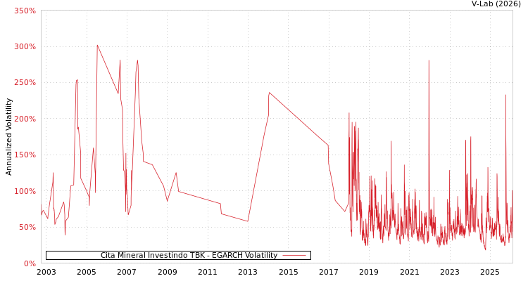graph of Cita Mineral Investindo TBK EGARCH