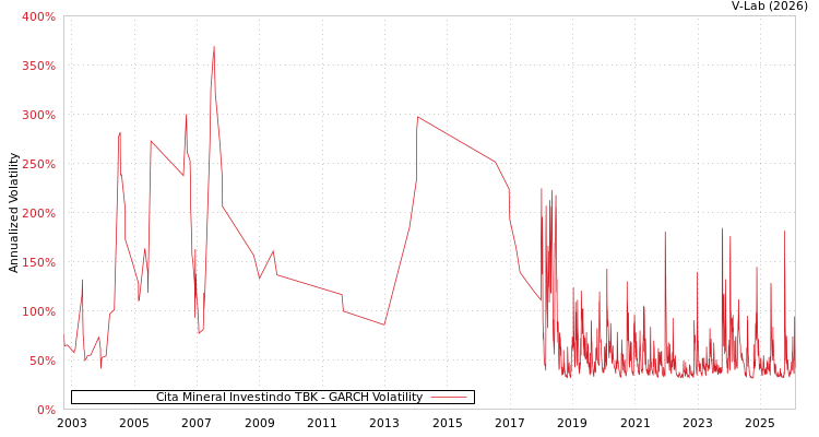 graph of Cita Mineral Investindo TBK GARCH