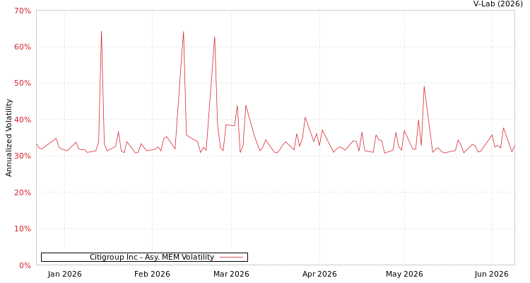 graph of Citigroup Inc AMEM