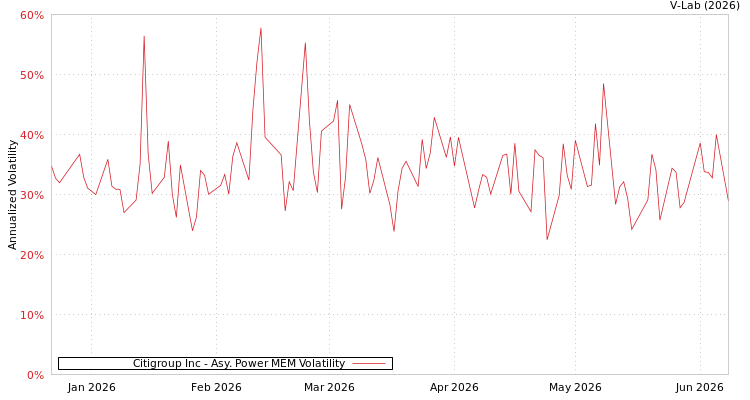graph of Citigroup Inc APMEM