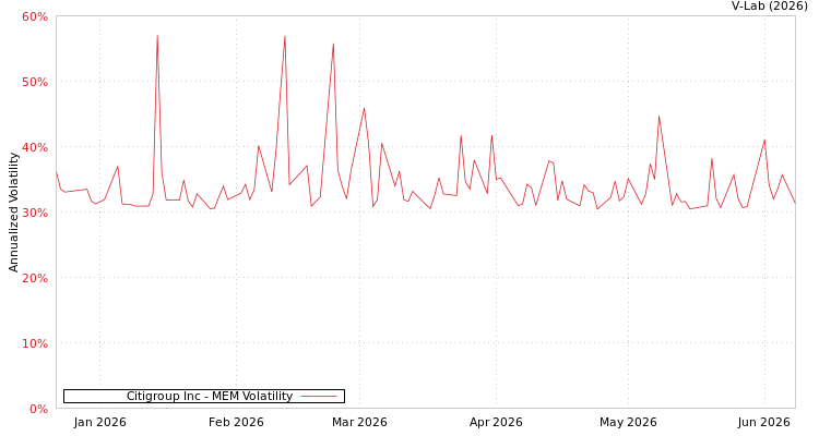 graph of Citigroup Inc MEM