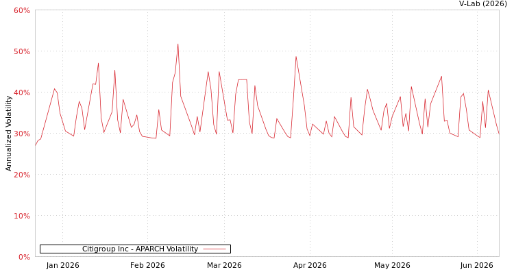 graph of Citigroup Inc APARCH