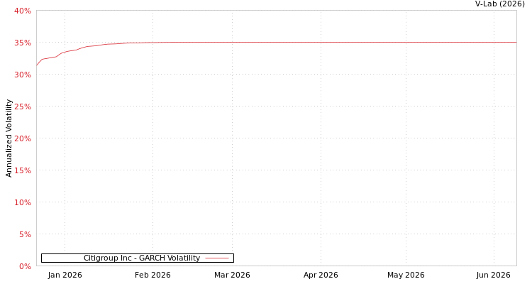 graph of Citigroup Inc GARCH