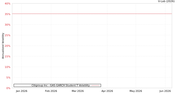 graph of Citigroup Inc GAS-GARCH-T