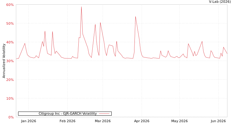 graph of Citigroup Inc GJR-GARCH