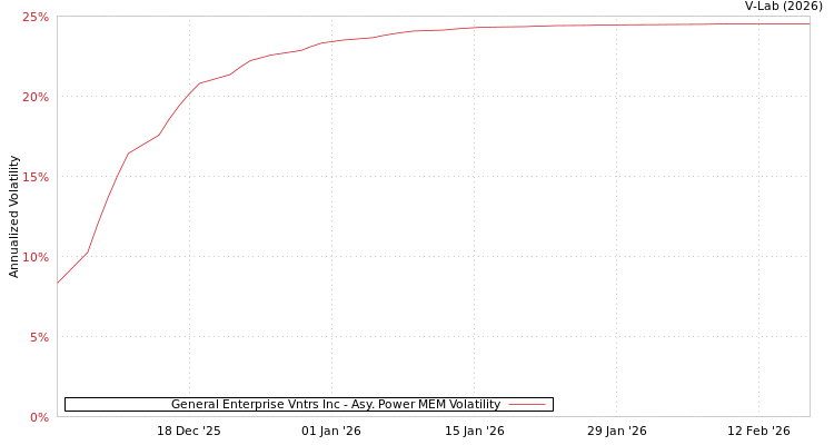 graph of General Enterprise Vntrs Inc APMEM