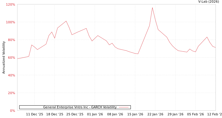 graph of General Enterprise Vntrs Inc GARCH