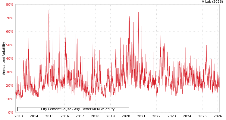 graph of City Cement Co Jsc APMEM