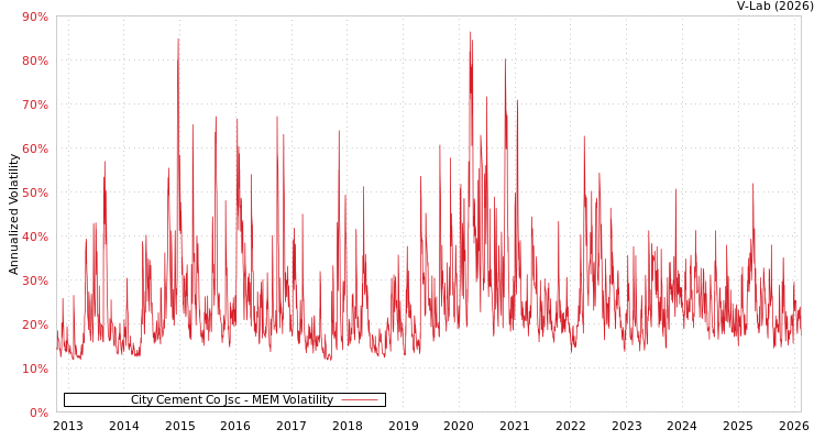 graph of City Cement Co Jsc MEM