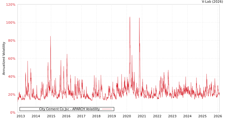 graph of City Cement Co Jsc APARCH