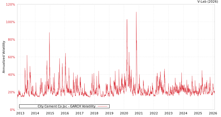 graph of City Cement Co Jsc GARCH