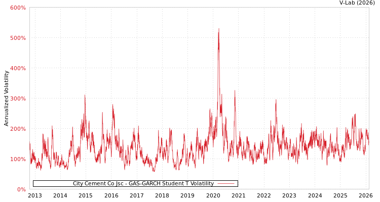 graph of City Cement Co Jsc GAS-GARCH-T