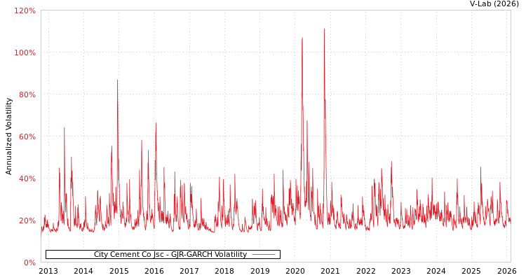 graph of City Cement Co Jsc GJR-GARCH