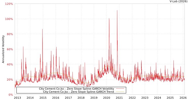 graph of City Cement Co Jsc S0GARCH