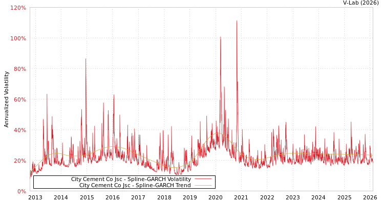 graph of City Cement Co Jsc SGARCH