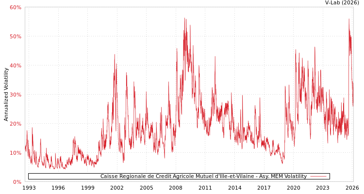 graph of Caisse Regionale de Credit Agricole Mutuel d'Ille-et-Vilaine AMEM