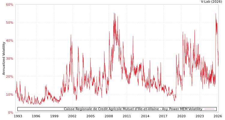 graph of Caisse Regionale de Credit Agricole Mutuel d'Ille-et-Vilaine APMEM
